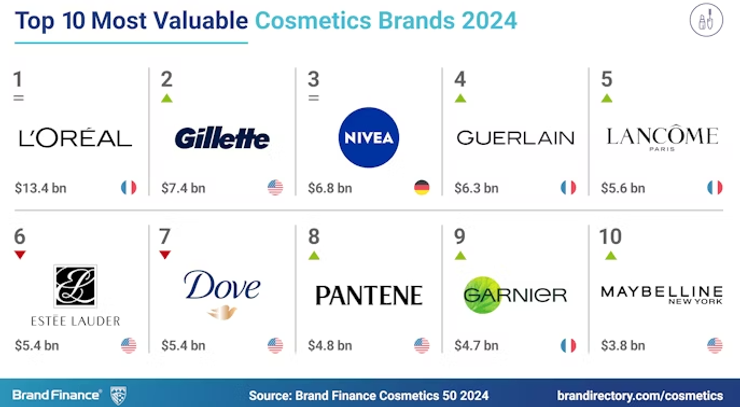 L’Oréal est le groupe cosmétique le plus valorisé au monde - The Beauty Analyst